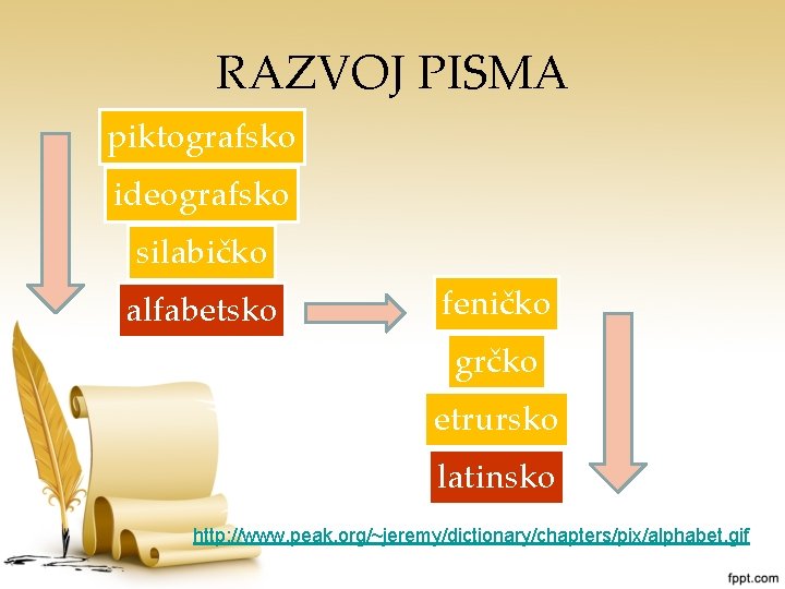 RAZVOJ PISMA piktografsko ideografsko silabičko alfabetsko feničko grčko etrursko latinsko http: //www. peak. org/~jeremy/dictionary/chapters/pix/alphabet.