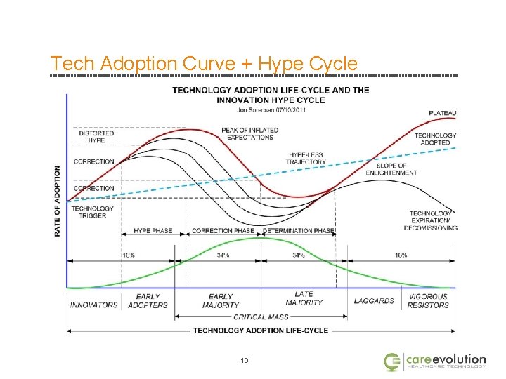 Tech Adoption Curve + Hype Cycle 10 