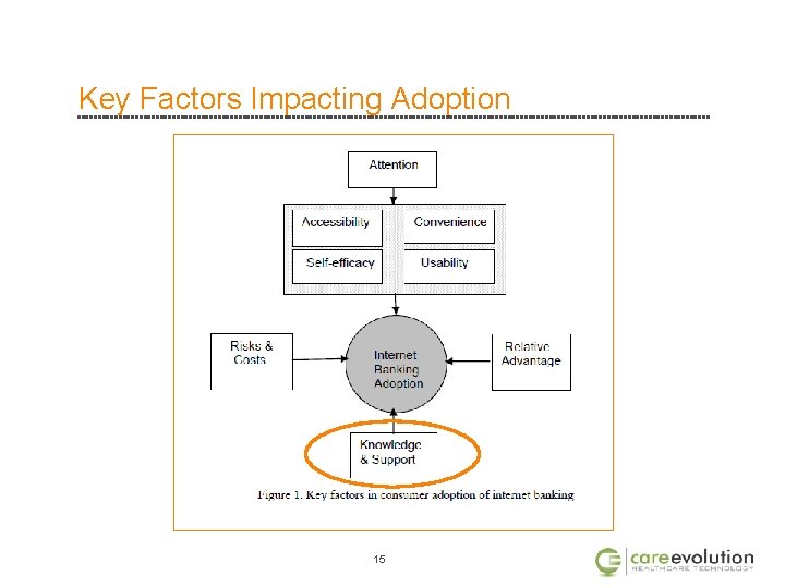 Key Factors Impacting Adoption 15 