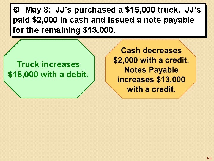  May 8: JJ’s purchased a $15, 000 truck. JJ’s paid $2, 000 in