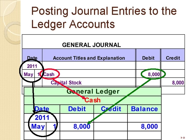 Posting Journal Entries to the Ledger Accounts 3 -15 