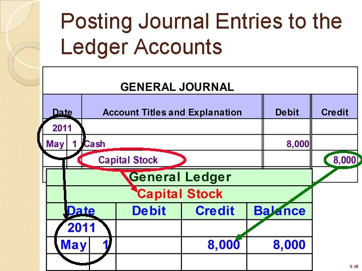 Posting Journal Entries to the Ledger Accounts 3 -16 