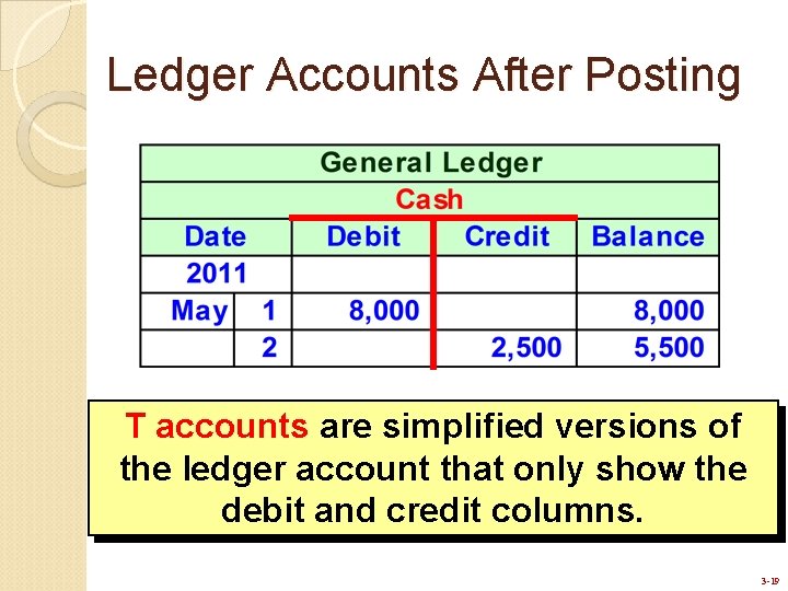 Ledger Accounts After Posting T accounts are simplified versions of the ledger account that