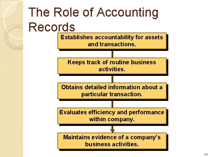 The Role of Accounting Records Establishes accountability for assets and transactions. Keeps track of