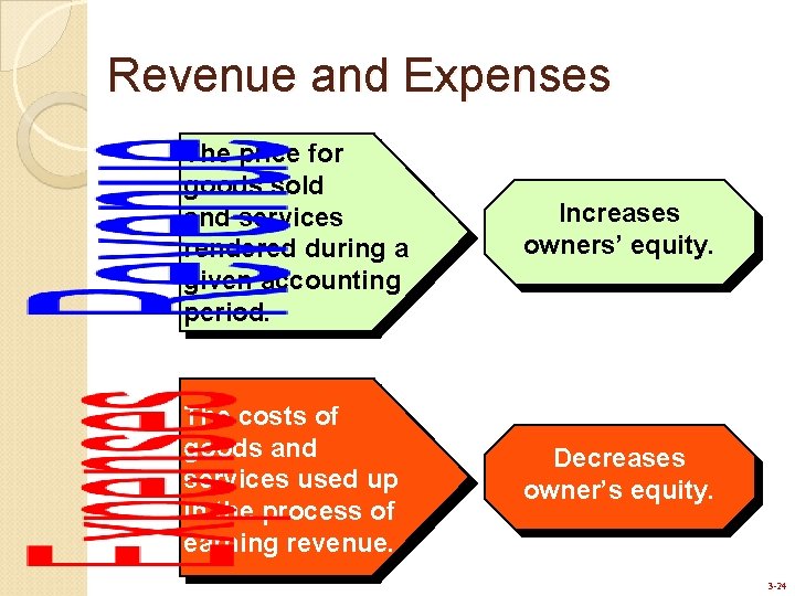 Revenue and Expenses The price for goods sold and services rendered during a given