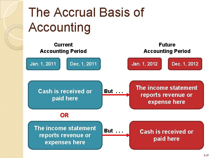 The Accrual Basis of Accounting Current Accounting Period Jan. 1, 2011 Future Accounting Period