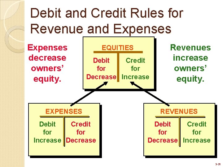 Debit and Credit Rules for Revenue and Expenses decrease owners’ equity. EQUITIES Debit Credit