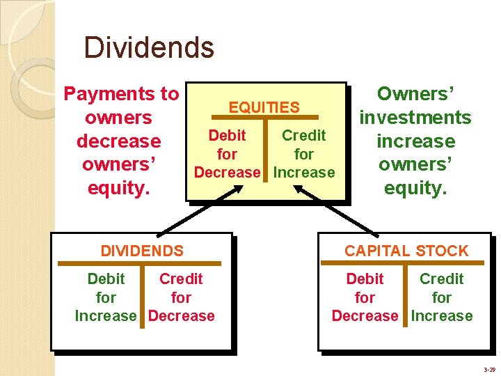 Dividends Payments to owners decrease owners’ equity. EQUITIES Debit Credit for Decrease Increase DIVIDENDS