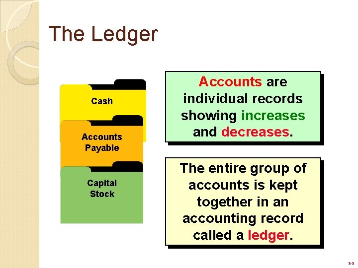 The Ledger Cash Accounts Payable Capital Stock Accounts are individual records showing increases and