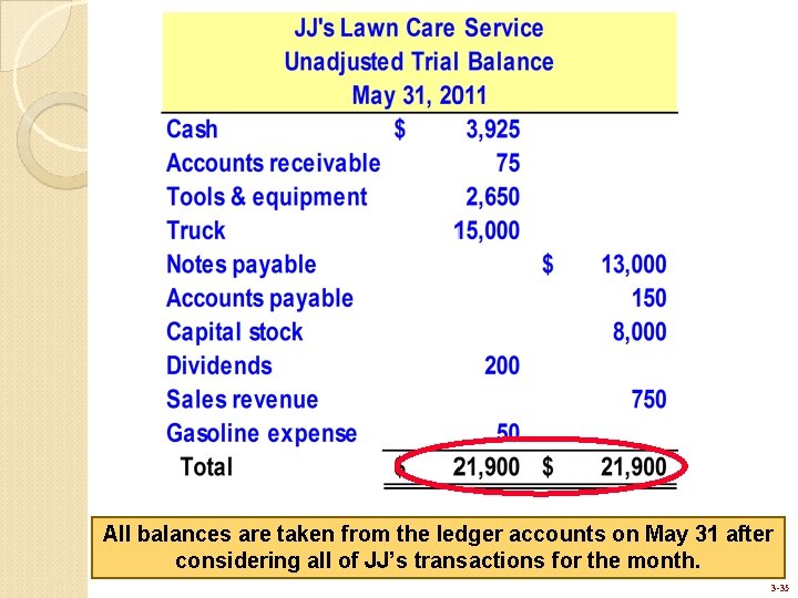 All balances are taken from the ledger accounts on May 31 after considering all