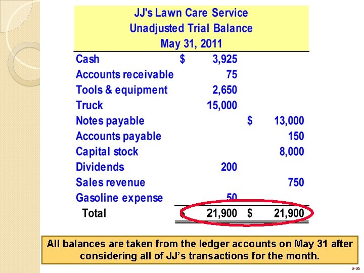 All balances are taken from the ledger accounts on May 31 after considering all