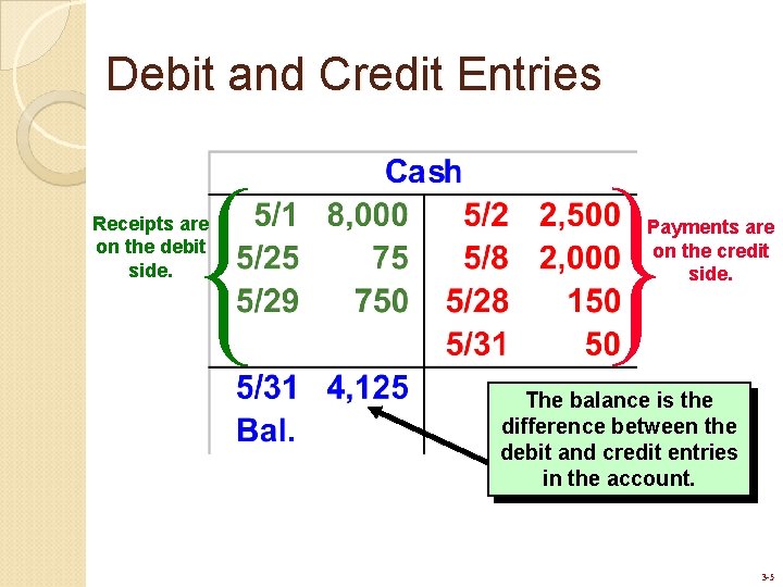 Debit and Credit Entries Receipts are on the debit side. Payments are on the