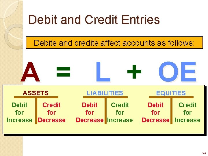 Debit and Credit Entries Debits and credits affect accounts as follows: A = L