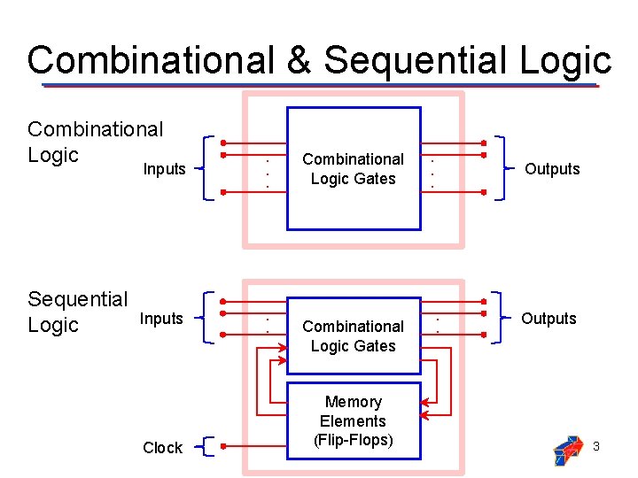 Combinational & Sequential Logic Combinational Logic Sequential Logic Inputs . . Clock Combinational Logic