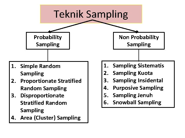 Teknik Sampling Probability Sampling 1. Simple Random Sampling 2. Proportionate Stratified Random Sampling 3.