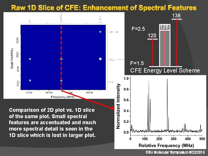 Raw 1 D Slice of CFE: Enhancement of Spectral Features 138 128 F=2. 5