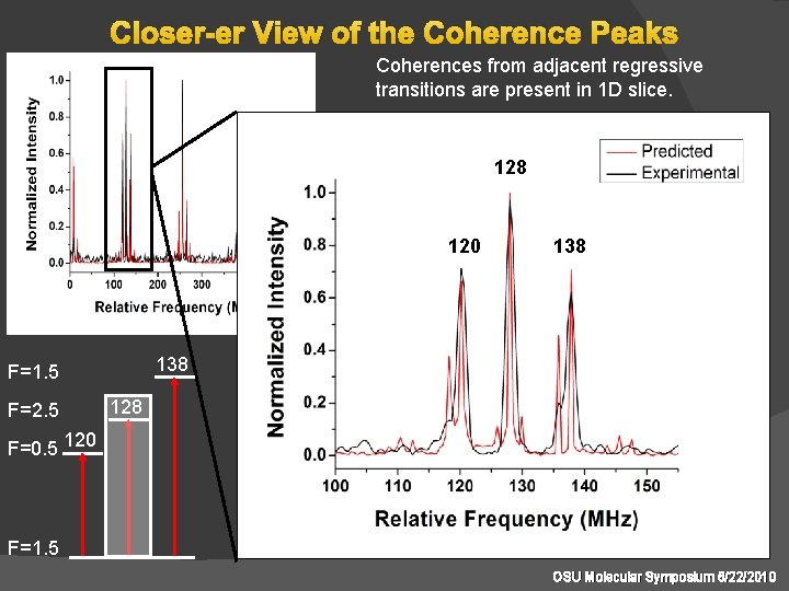 Closer-er View of the Coherence Peaks Coherences from adjacent regressive transitions are present in