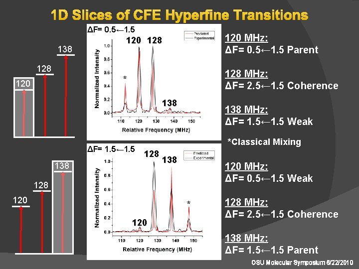 1 D Slices of CFE Hyperfine Transitions ΔF= 0. 5← 1. 5 138 120