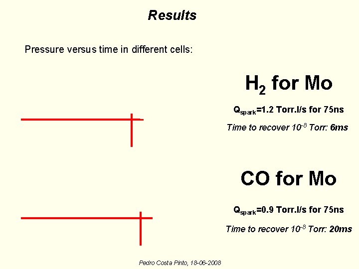 Results Pressure versus time in different cells: H 2 for Mo Qspark=1. 2 Torr. Results Pressure versus time in different cells: H 2 for Mo Qspark=1. 2 Torr.