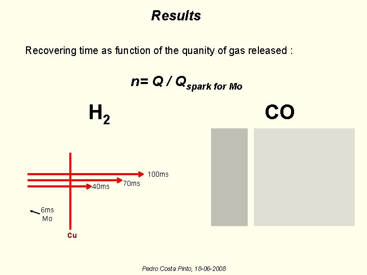 Results Recovering time as function of the quanity of gas released : n= Q Results Recovering time as function of the quanity of gas released : n= Q