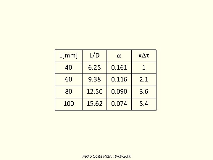 L[mm] L/D a x. Dt 40 6. 25 0. 161 1 60 9. 38