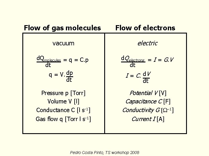 Flow of gas molecules Flow of electrons vacuum electric d. Qmolecules = q = Flow of gas molecules Flow of electrons vacuum electric d. Qmolecules = q =