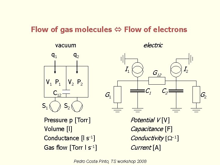 Flow of gas molecules Flow of electrons electric vacuum q 1 q 2 I Flow of gas molecules Flow of electrons electric vacuum q 1 q 2 I