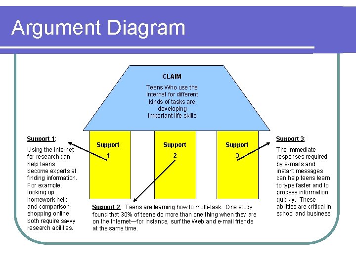 Argument Diagram CLAIM Teens Who use the Internet for different kinds of tasks are