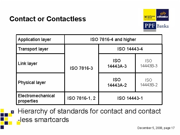 Contact or Contactless Application layer ISO 7816 -4 and higher Transport layer Link layer