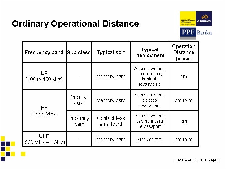 Ordinary Operational Distance Typical sort Typical deployment Operation Distance (order) Memory card Access system,