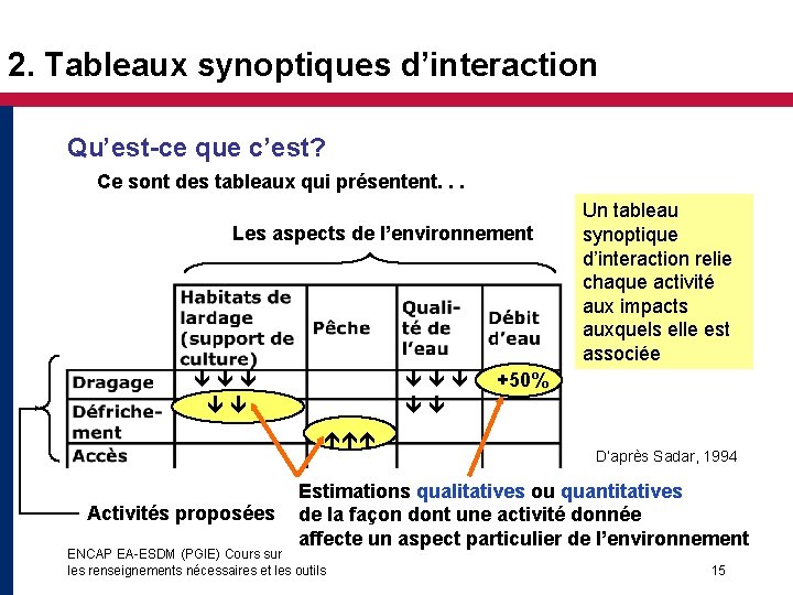 2. Tableaux synoptiques d’interaction Qu’est-ce que c’est? Ce sont des tableaux qui présentent. .