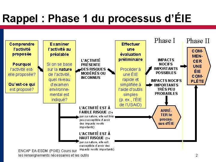 Rappel : Phase 1 du processus d’ÉIE Comprendre l’activité proposée Examiner l’activité au préalable