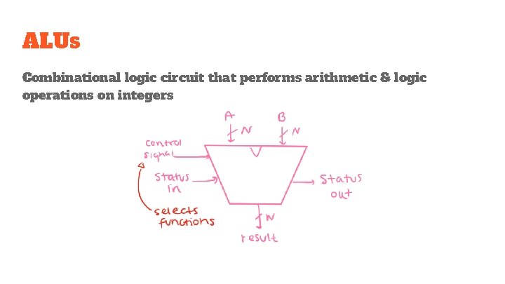 ALUs Combinational logic circuit that performs arithmetic & logic operations on integers 
