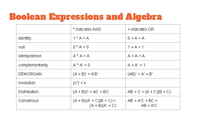 Boolean Expressions and Algebra * indicates AND + indicates OR identity 1*A=A 0+A=A null