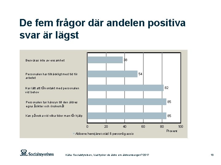 De fem frågor där andelen positiva svar är lägst 38 Besväras inte av ensamhet