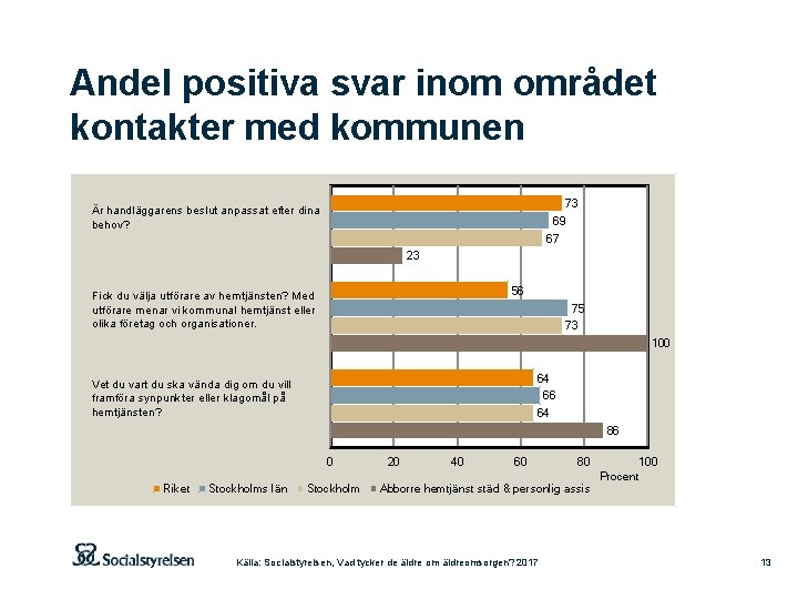 Andel positiva svar inom området kontakter med kommunen 73 Är handläggarens beslut anpassat efter