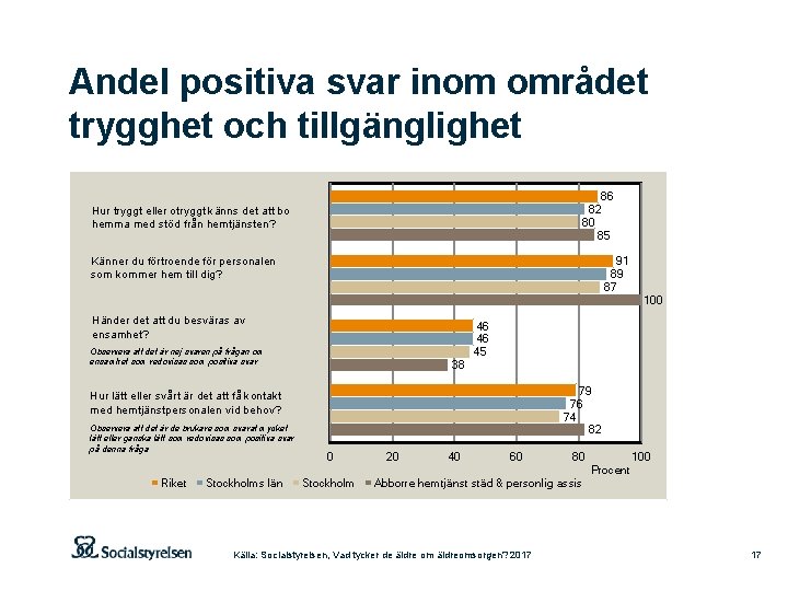 Andel positiva svar inom området trygghet och tillgänglighet 86 82 80 85 Hur tryggt