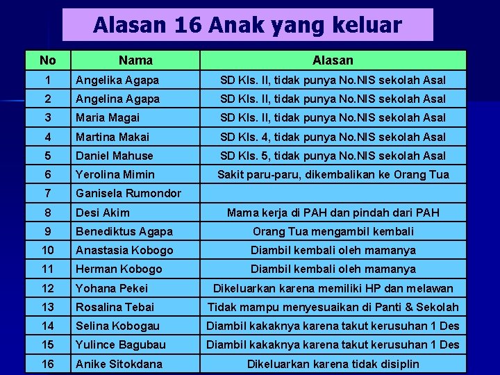 Alasan 16 Anak yang keluar No Nama Alasan 1 Angelika Agapa SD Kls. II,