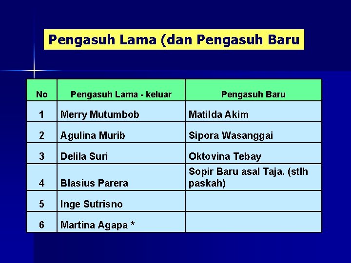 Pengasuh Lama (dan Pengasuh Baru No Pengasuh Lama - keluar Pengasuh Baru 1 Merry