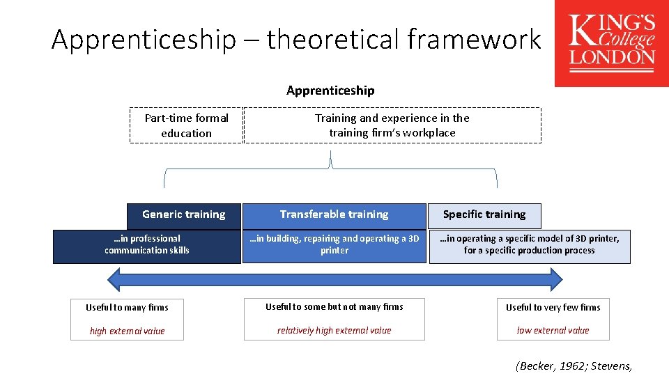 Apprenticeship – theoretical framework Apprenticeship Part-time formal education Generic training …in professional communication skills