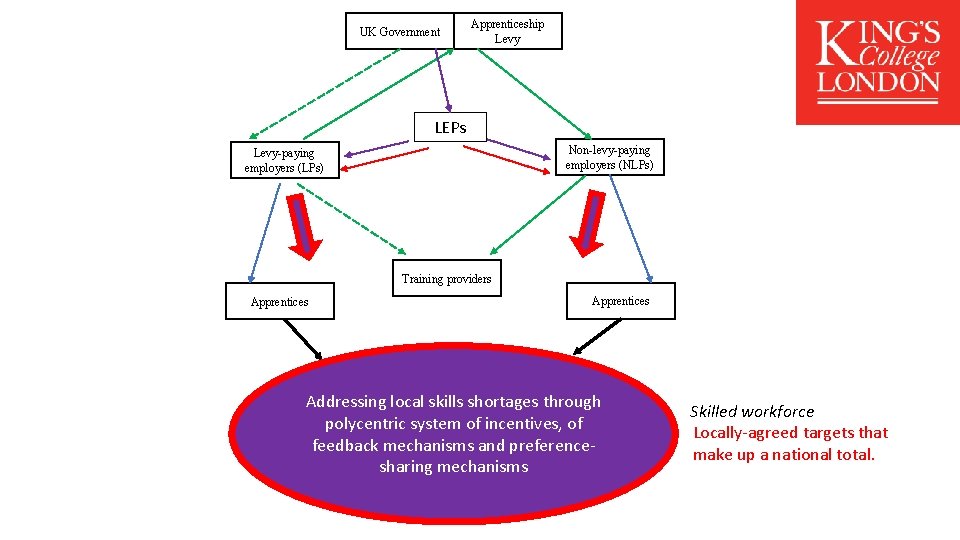 UK Government Apprenticeship Levy LEPs Non-levy-paying employers (NLPs) Levy-paying employers (LPs) Training providers Apprentices