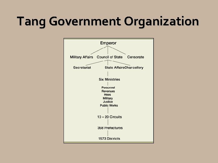 Tang Government Organization 