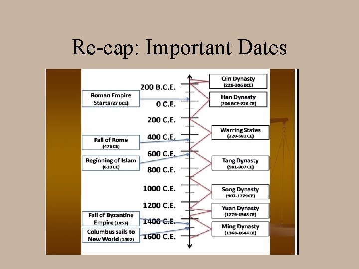 Re-cap: Important Dates 