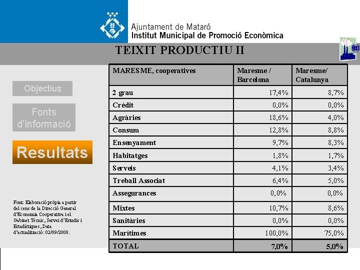 TEIXIT PRODUCTIU II MARESME, cooperatives Objectius Fonts d’informació Resultats Font: Elaboració pròpia a partir