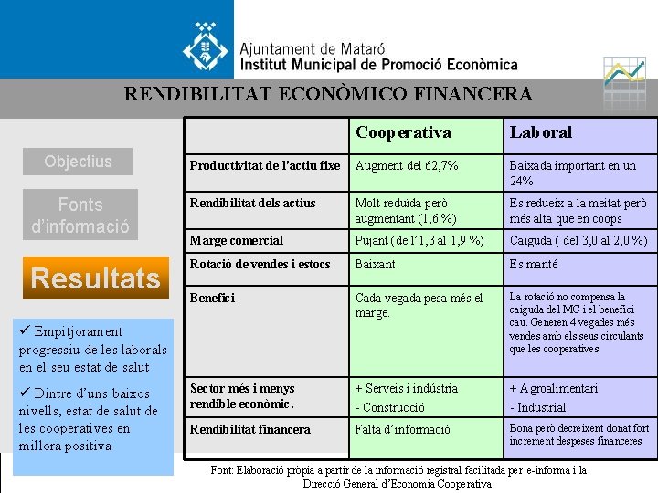 RENDIBILITAT ECONÒMICO FINANCERA Cooperativa Laboral Productivitat de l’actiu fixe Augment del 62, 7% Baixada