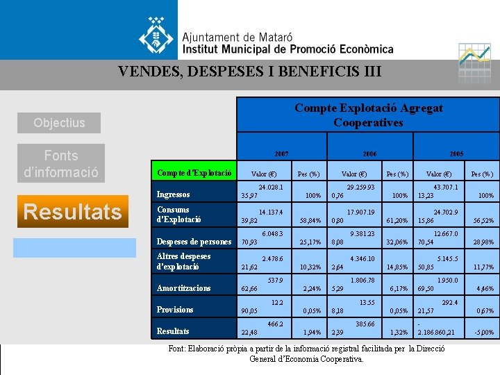 VENDES, DESPESES I BENEFICIS III Compte Explotació Agregat Cooperatives Objectius Fonts d’informació Resultats 2007