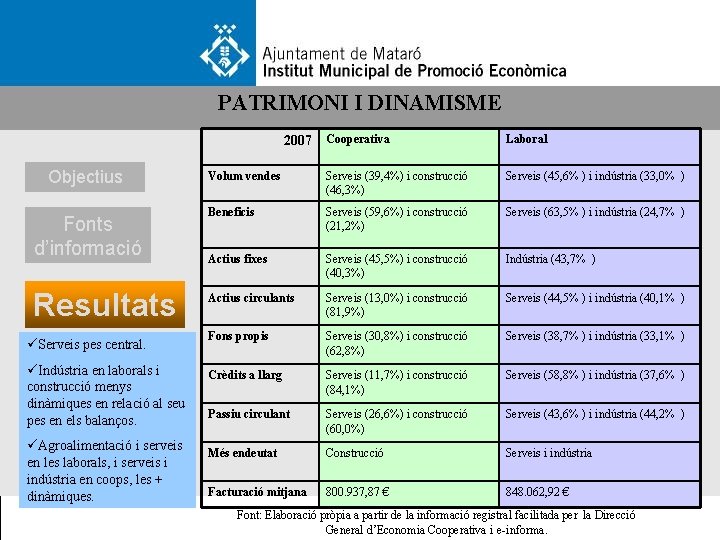 PATRIMONI I DINAMISME Cooperativa Laboral Volum vendes Serveis (39, 4%) i construcció (46, 3%)