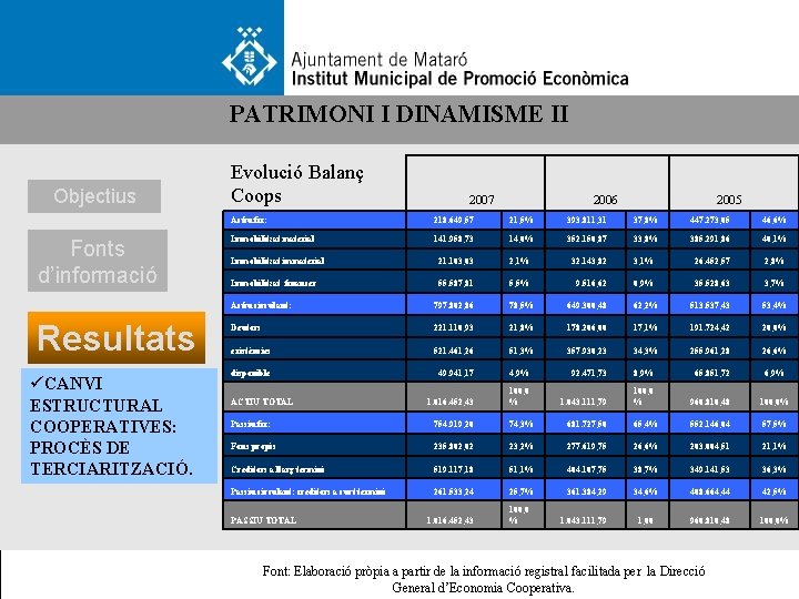 PATRIMONI I DINAMISME II Objectius Fonts d’informació Resultats üCANVI ESTRUCTURAL COOPERATIVES: PROCÈS DE TERCIARITZACIÓ.