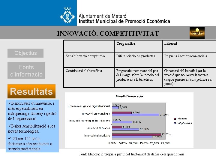 INNOVACIÓ, COMPETITIVITAT Objectius Fonts d’informació Cooperativa Laboral Sensibilització competitiva Diferenciació de productes En preus