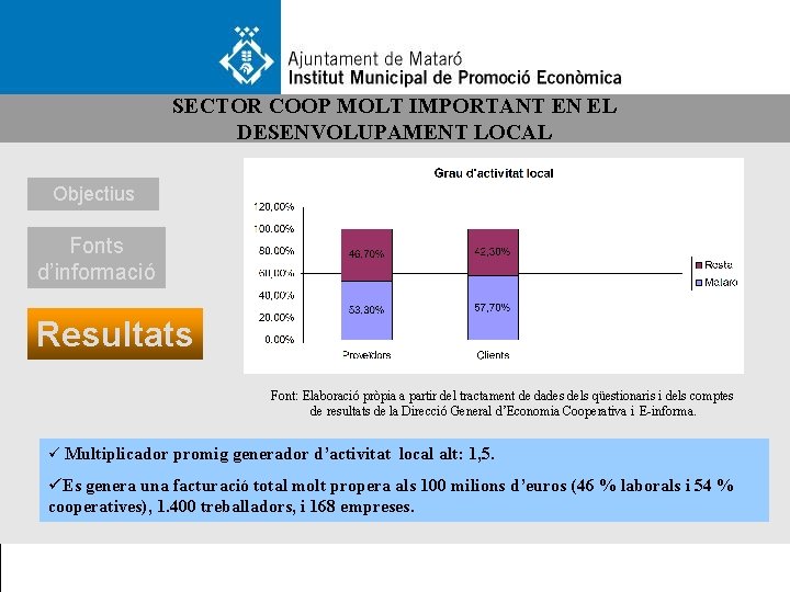 SECTOR COOP MOLT IMPORTANT EN EL DESENVOLUPAMENT LOCAL Objectius Fonts d’informació Resultats Font: Elaboració